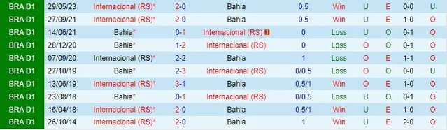 Lịch sử đối đầu giữa Bahia vs Internacional