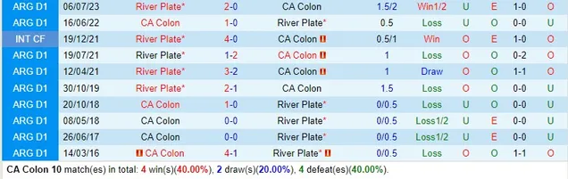 Lịch sử đối đầu giữa Colon vs River Plate