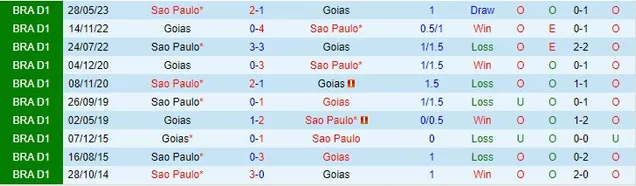 Lịch sử đối đầu giữa Goias vs Sao Paulo