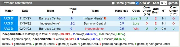 Lịch sử đối đầu 2 đội Independiente vs Barracas Central