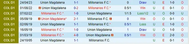 Thành tích đối đầu giữa Millonarios vs Union Magdalena