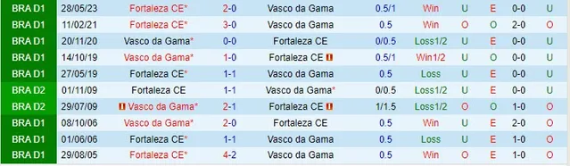 Lịch sử đối đầu Vasco da Gama vs Fortaleza