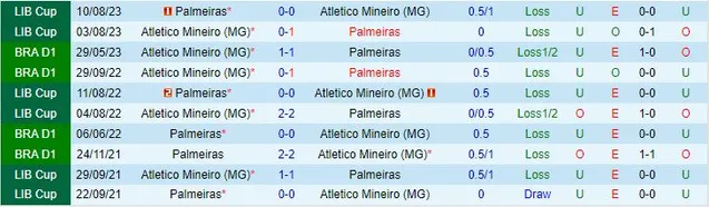 Lịch sử đối đầu giữa Palmeiras vs Atletico Mineiro