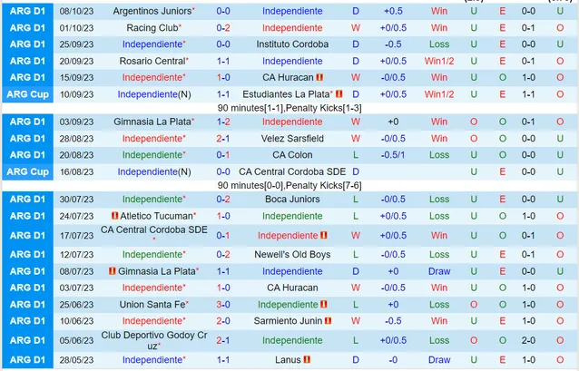 Phong độ gần đây của đội Independiente